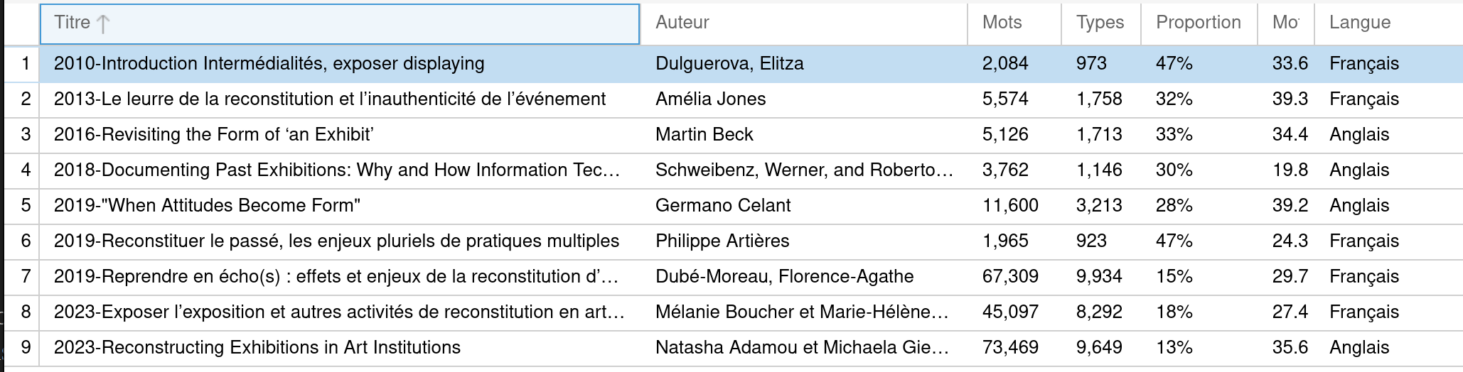Tableau statistique du corpus