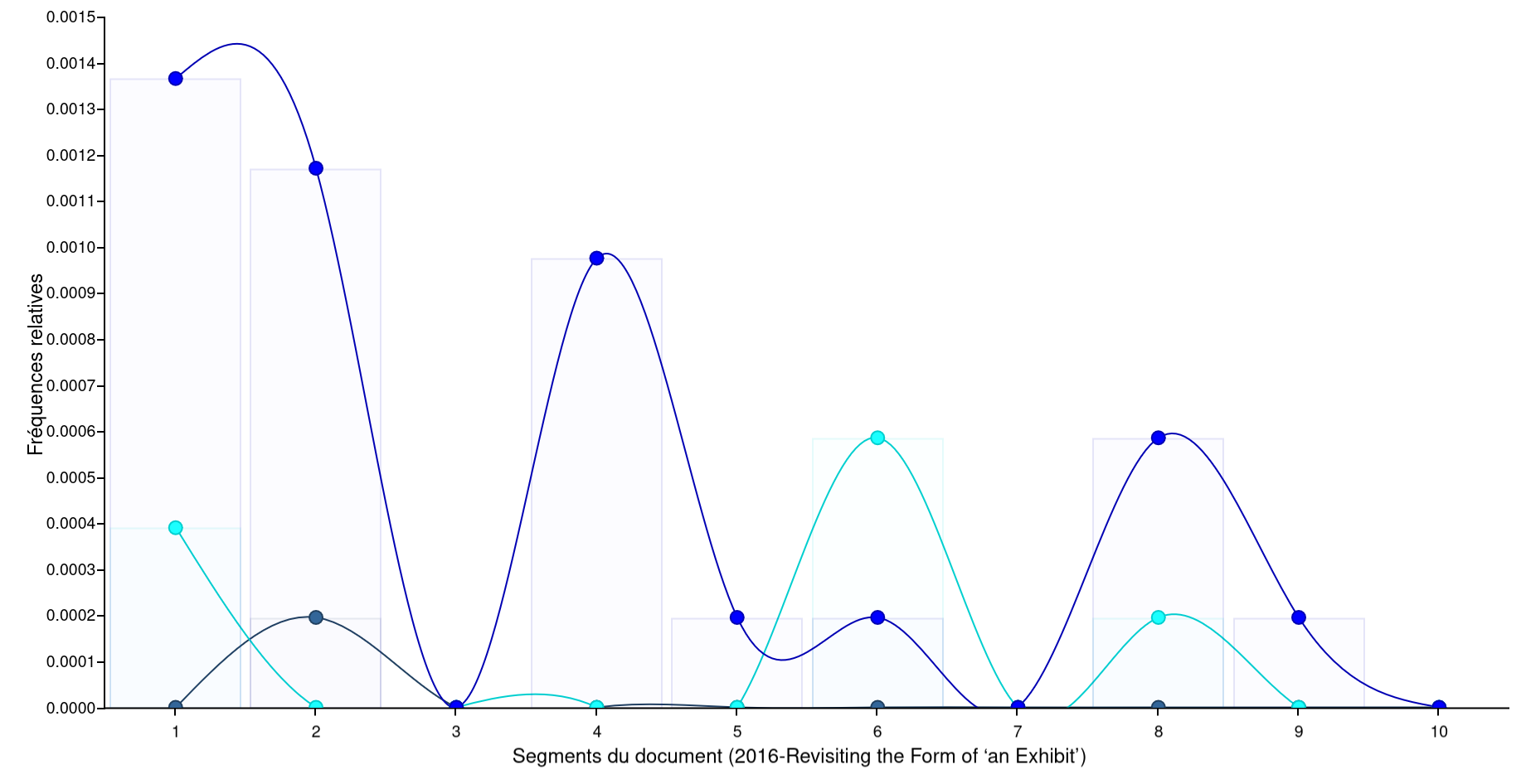 Distribution des termes dans Beck