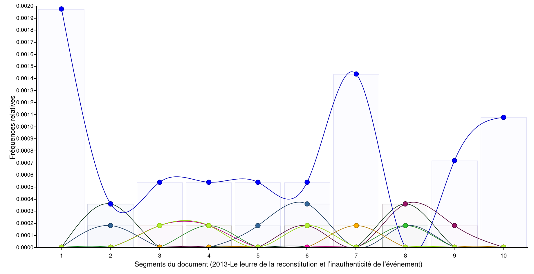 Distribution des termes dans Jones